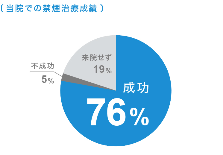 当院での禁煙治療成績