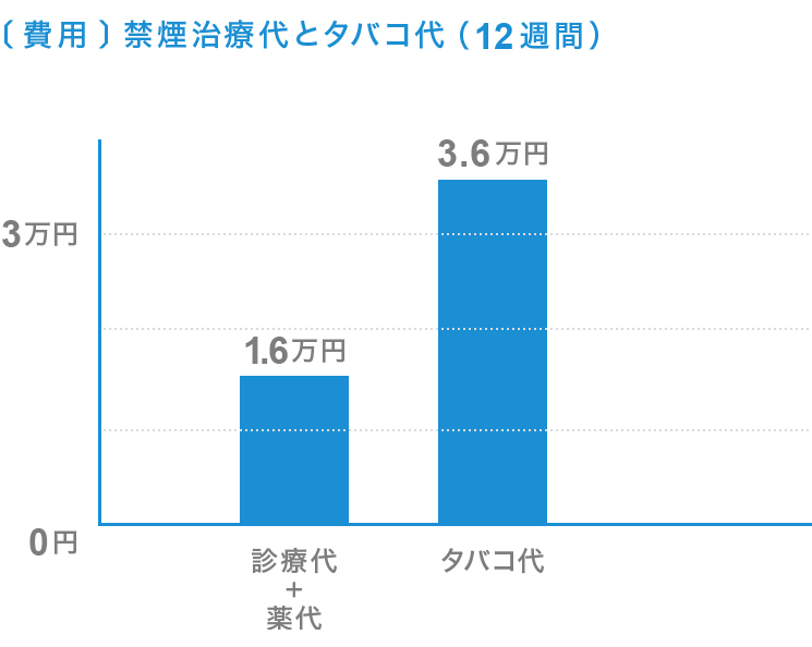 禁煙治療代とタバコ代（12週間）